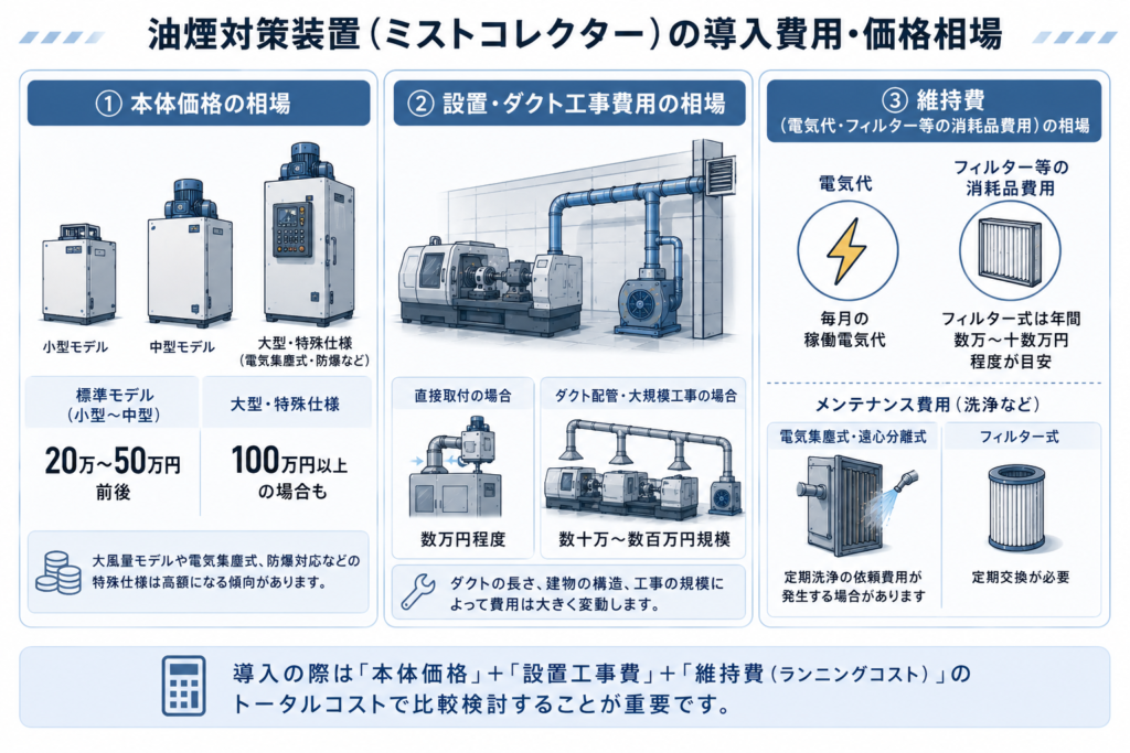 油煙対策装置（ミストコレクター）の導入費用・価格相場