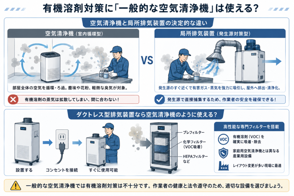 有機溶剤対策に「一般的な空気清浄機」は使える？