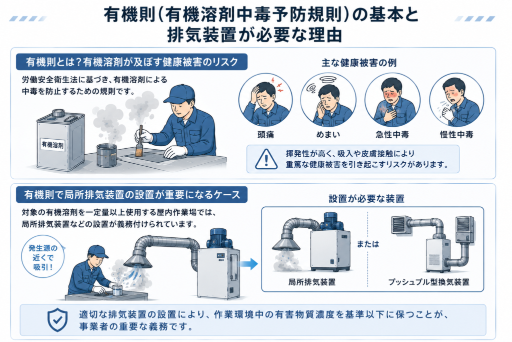 有機則（有機溶剤中毒予防規則）の基本と排気装置が必要な理由