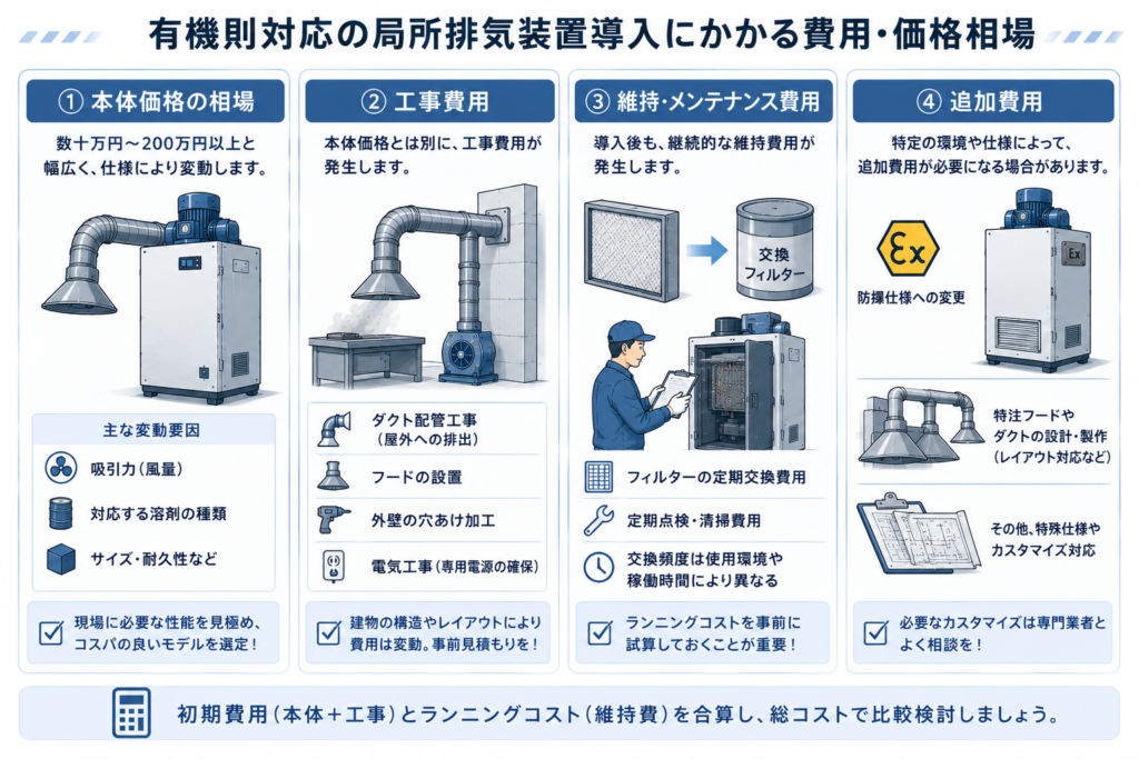 有機則対応の局所排気装置導入にかかる費用・価格相場