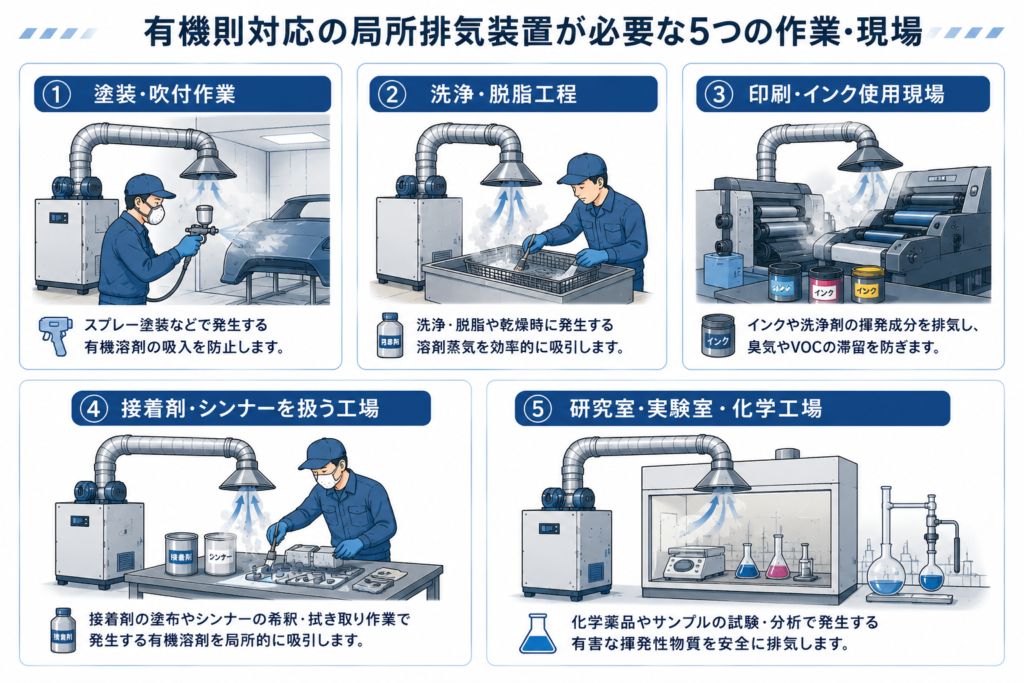 有機則対応の局所排気装置が必要な5つの作業・現場