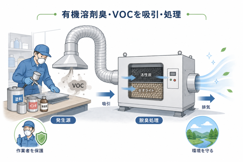 有機溶剤脱臭装置とは？
