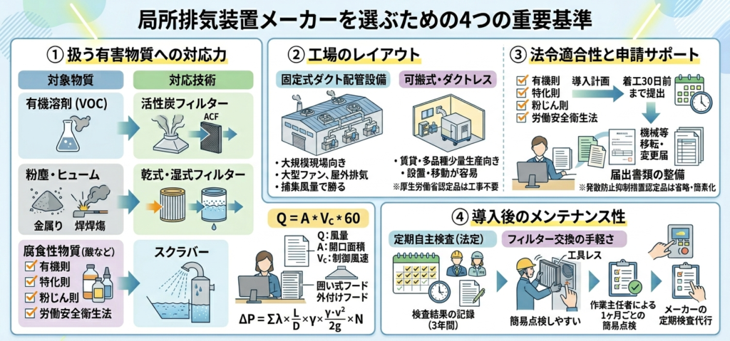  局所排気装置メーカーを選ぶための4つの重要基準