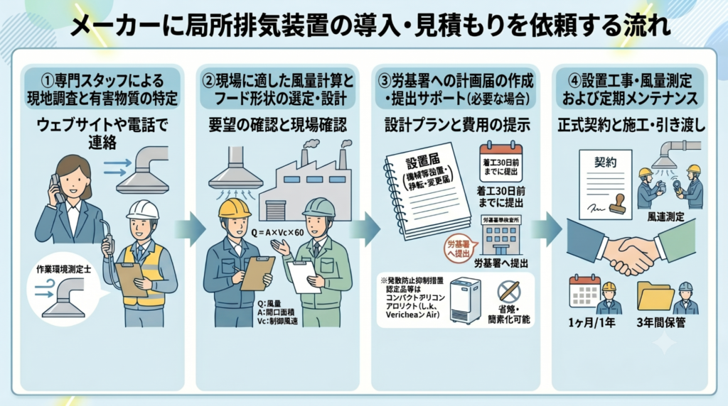 メーカーに局所排気装置の導入・見積もりを依頼する流れ